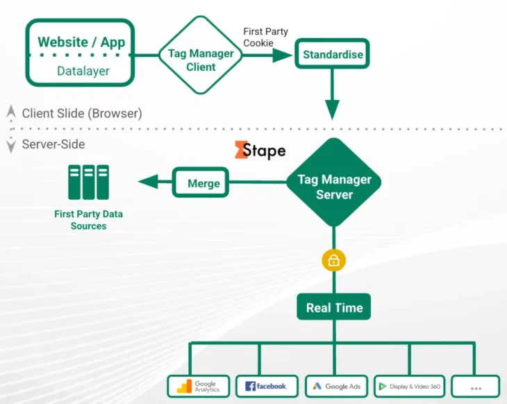 Conversion API